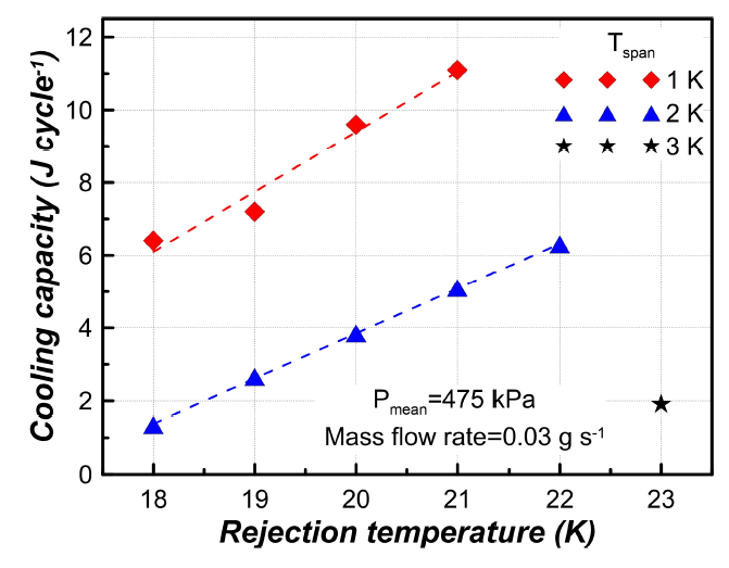 Experimental results of the refrigeration capacity