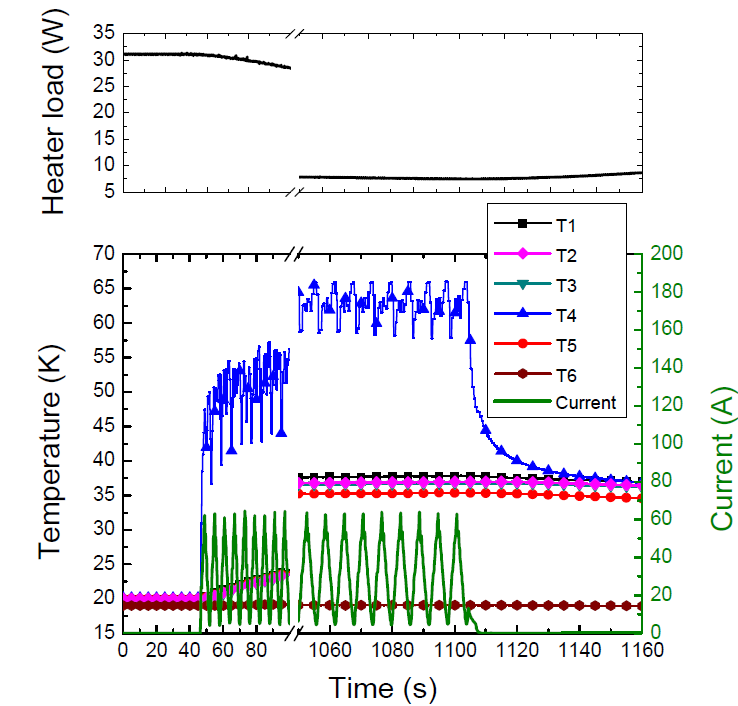 Current ramping test (Imax = 60 A, dI/dt = 20 A s-1) results of the HTS magnet