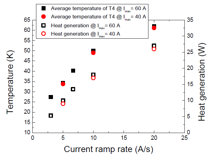 Heat generation and the average temperature of T4 with the variation of current ramp rate and maximum current