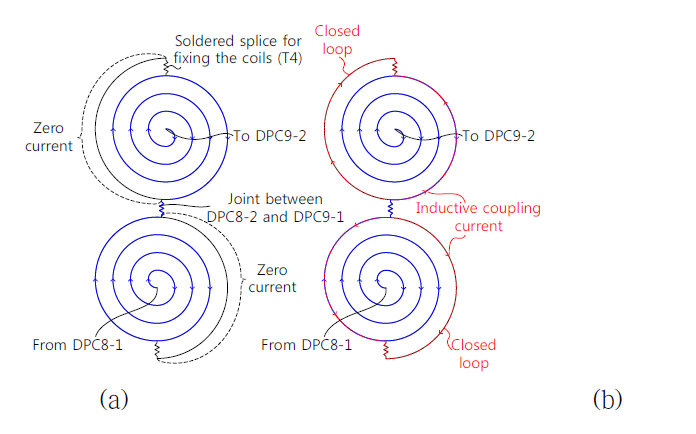 (a) current path for DC assumption at DPC 8-2 and DPC9-1 (b) current induction at the outer most layer of DPC8-2 and DPC9-2