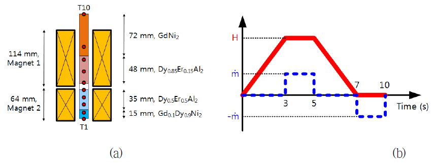 (a) Schematic of the multi-layered AMR and (b) the mass flow rate and the magnetic field variation during 1 cycle (10 s)