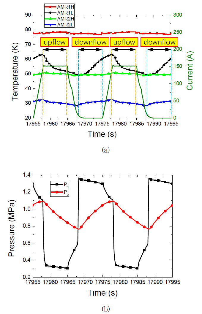 (a) Temperature variation of the AMR and (b) pressure variation of the P1andP2 during two cycles at case 1
