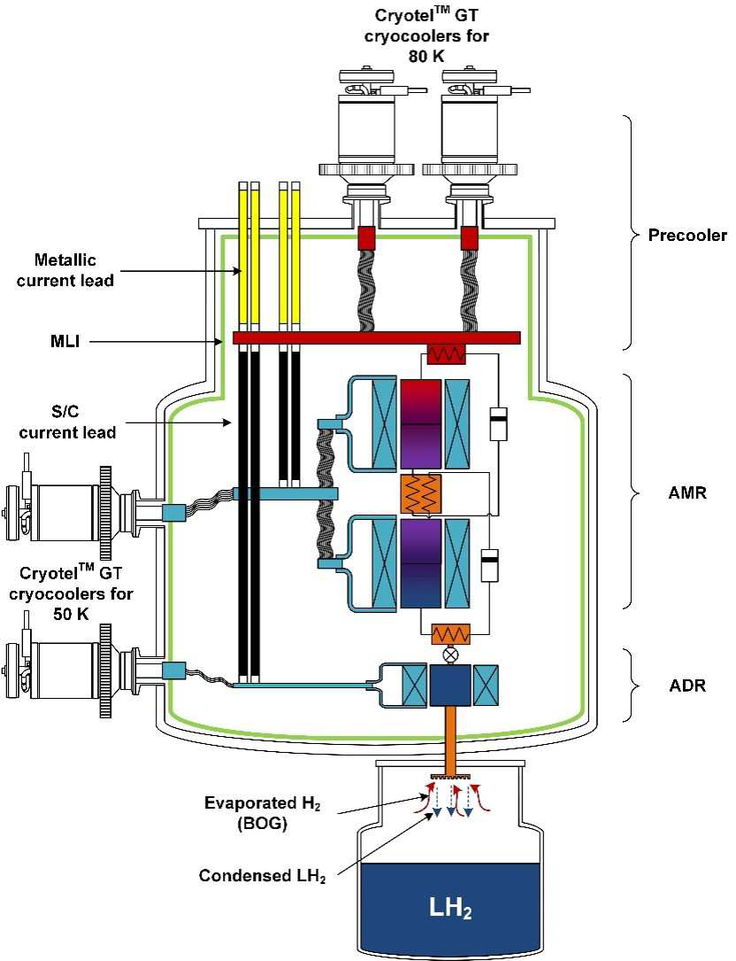 Schematic diagram of an magnetic refrigerator system for hydrogen reliquefaction operating between 20 K and 80 K