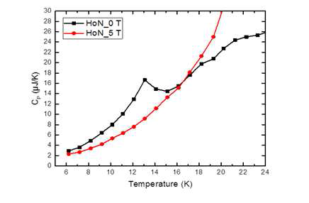 합성된 HoN 나노분말의 비열용량 측정결과