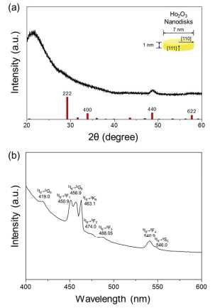 Ho2O3 의 XRD pattern 과 UV-vis 스펙트럼