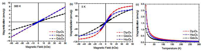 T=300 K, 5 K에서 M-H 커브와 H = 500 Oe에서 Zero-field cooled M-T 커브