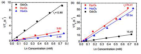 Ln 농도에 따른 Gd2O3, Dy2O3, Ho2O3 의 1/T1, 1/T2 커브