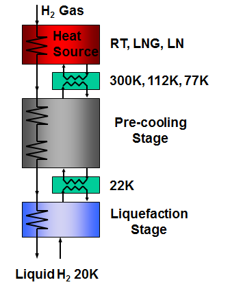 Schematic diagram of the magnetic refrigeration system for hydrogen liquefaction