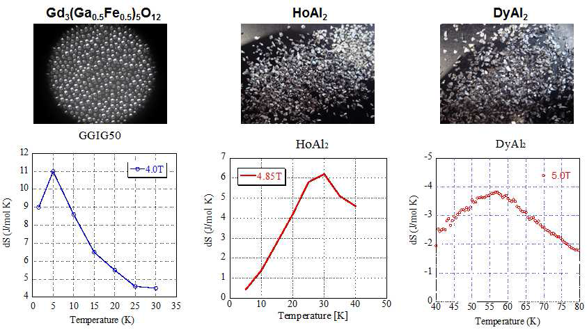 Photographs of candidates for the magnetic refrigerants and their isothermal entropy changes