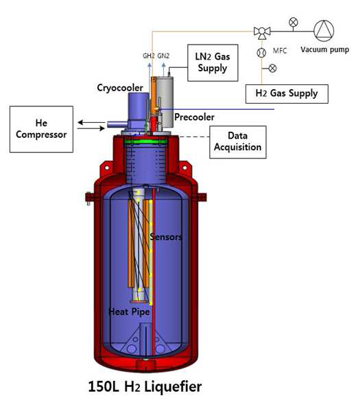 150 L 액화장치 설계 개략도