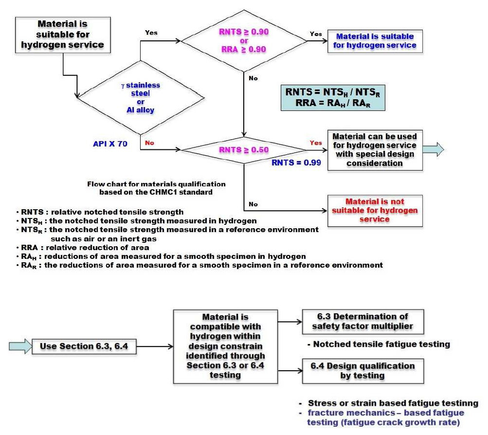 The flowchart for determination of material compatibility in gaseous hydrogen