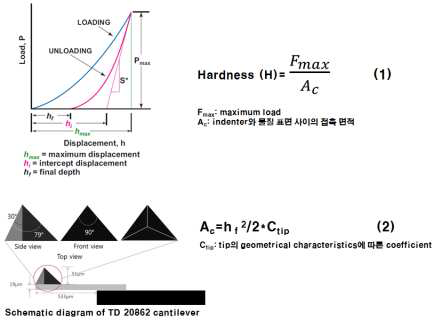 AFM을 이용한 hardness측정법