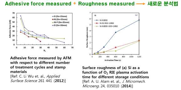 Adhesive force measured+Roughness measured→새로운 분석법