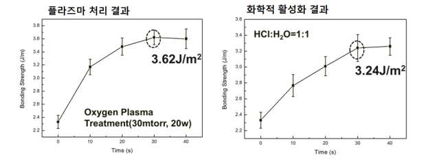 플라즈마 및 화학적 처리에 따른 표면 특성 연구