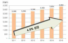 글로벌 반도체 시장 전망