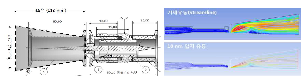 (좌)확장관 적용 시 개략도, (우) 내부 기체 유동 및 10 nm 입자 흐름에 대한 수치해석 결과