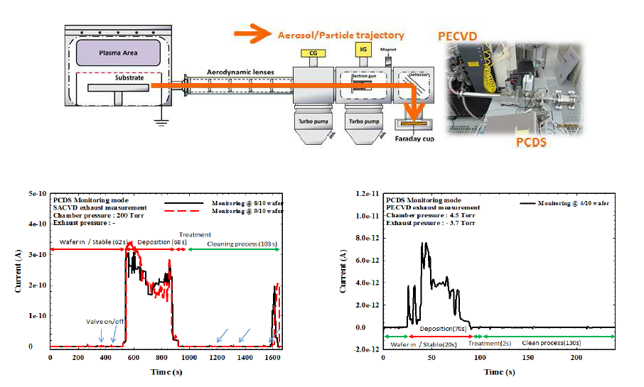 측정 schematic, (중)고정 편향판 전압에서의 각 공정별 유입입자 monitoring 결과