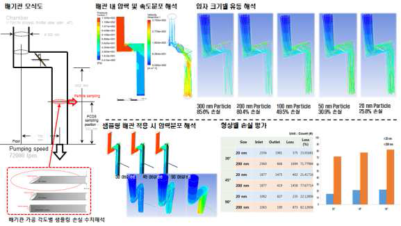 최적 입자 포집위치 산정을 위한 실수요기업 배관 내 입자 유동 수치해석