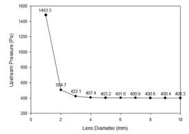렌즈 직경별 전단 압력 결과