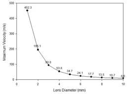 렌즈 직경별 최대 유속 결과