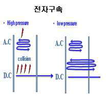 압력과 전자 구속의 관계