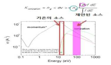 산란 단면적과 전자 에너지와의 관계[1]