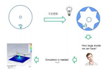 전극 구조개발을 통한 문제 해결과