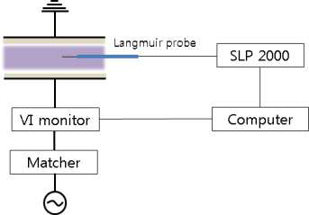 측정 장치와 실험 set-up