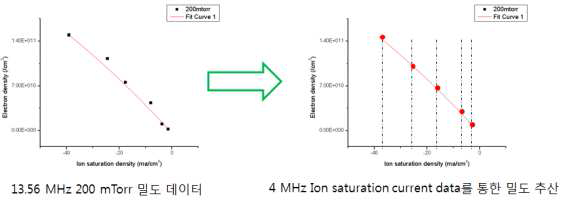 13.56 MHz 전자 밀도와 ion saturation current 사이의 관계를 이용하여 inpterpolation을 통해 다른 주파수에서 전자 밀도를 얻는 과정