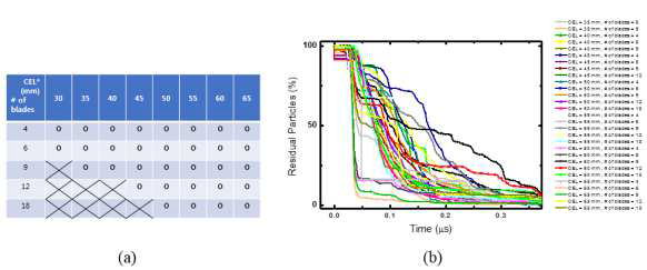 (a) 다양한 조건의 전극 날개(Blade)의 개수와 Center-to-Edge Length(CEL).
