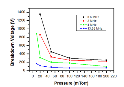 압력 및 구동 주파수 변화에 따른 방전 전압