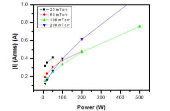 인가전력 및 압력 변화에 따른 전류(0.6 MHz)