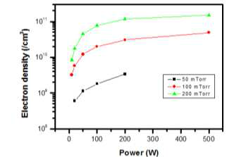 인가전력 및 압력 변화에 따른 전자 밀도 (0.6 MHz)