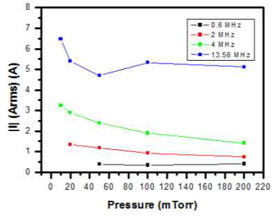 압력 및 구동 주파수에 따른 전류