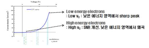 전자에너지에 따른 특성