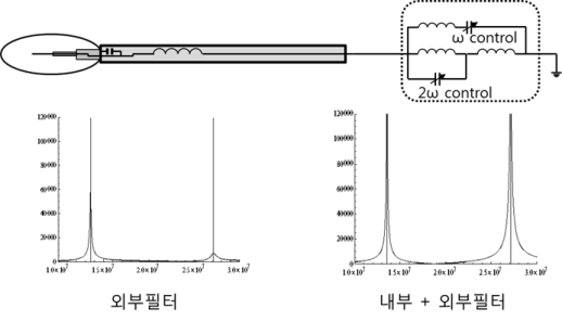 필터 설치 회로 그림 및 필터에 따른 주파수 특성