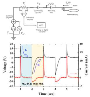 RF 초크필더(위)와 축전기의 전압전류특성(아래)