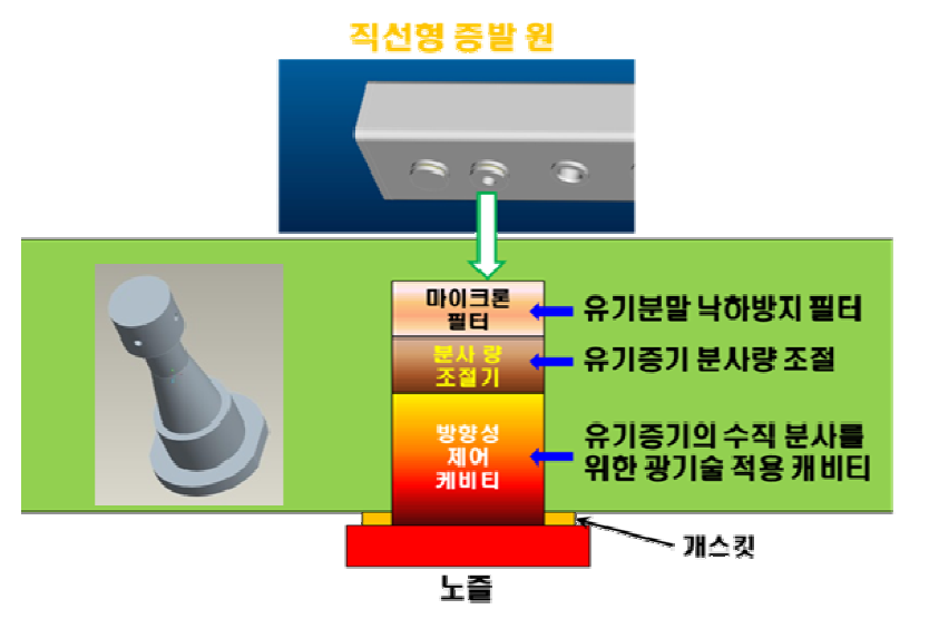 직선형 증발원에 장착한 노즐의 형상과 구성요소