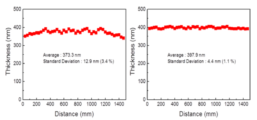 첫 번째 유기박막을 증착하고 두께 분포를 측정한 후 직선형 증발원 노즐의 분사량을 조절하여 다음 유기박막 코팅할 때 균일한 두께 분포를 얻을 수 있다