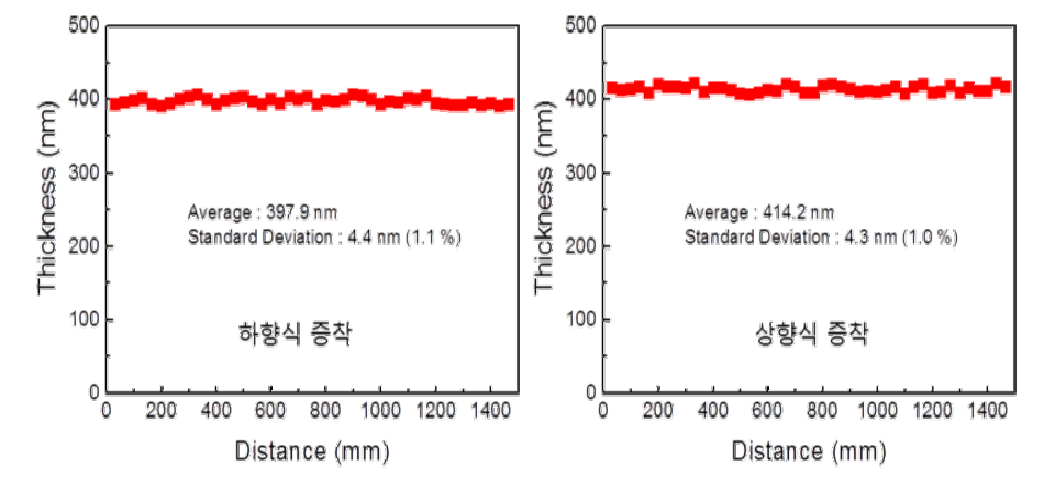 하향식과 상향식의 두가지 방식으로 유기 박막을 증착한 후 유기 박막의 두께 분포를 측정한 결과