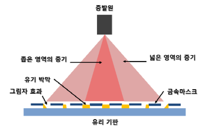 유기 증기의 방향성에 따른 금속 마스크에 의한 그림자 효과