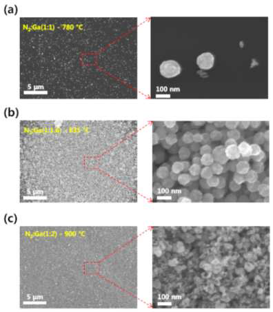 갈륨(Ga) 가열 온도 조절에 따른 나노입자 크기 조절