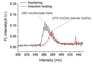 갈륨 가열 방식에 따른 나노입자 결정구조 변화(PL 데이터)