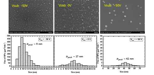 기판바이어스에 따라 합성된 나노입자 SEM 분석 사진과 나노입자 크기분포도