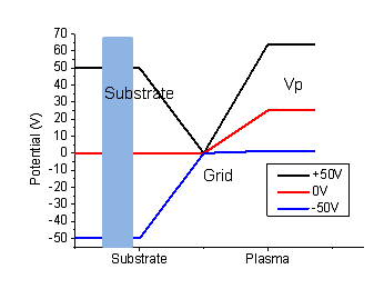 플라즈마 파워 1400W 메쉬그리드 조건에서 그리드와 기판바이어스에 의한 전기적 위치에너지와 플라즈마 포텐셜