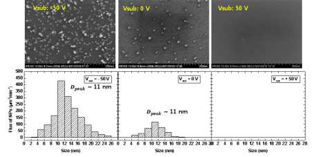 기판바이어스에 따라 합성된 나노입자 SEM 분석 사진과 나노입자 크기분포도