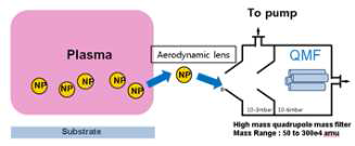 Quadrupole Mass Filter system