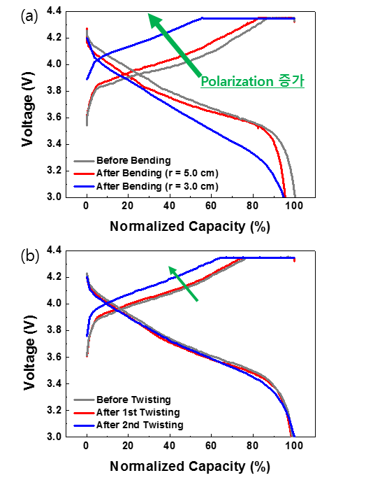 기계적 변형에 따른 충방전 특성