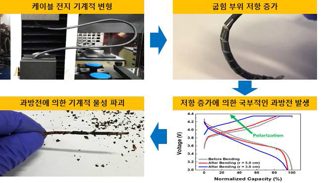 케이블 電池 파괴 메커니즘