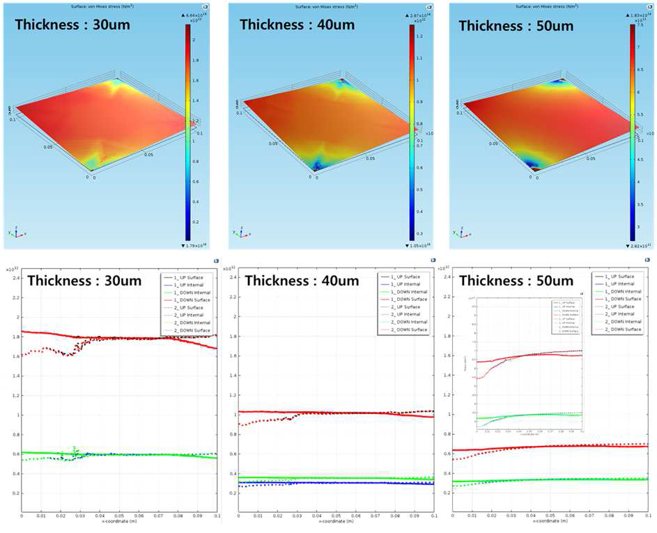 SUS 금속층을 가지는 파우치의 Stress 분포도 및 이의 값 (Case 1)